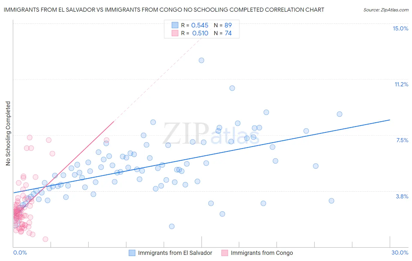 Immigrants from El Salvador vs Immigrants from Congo No Schooling Completed