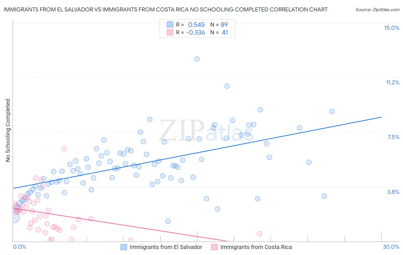 Immigrants from El Salvador vs Immigrants from Costa Rica No Schooling Completed