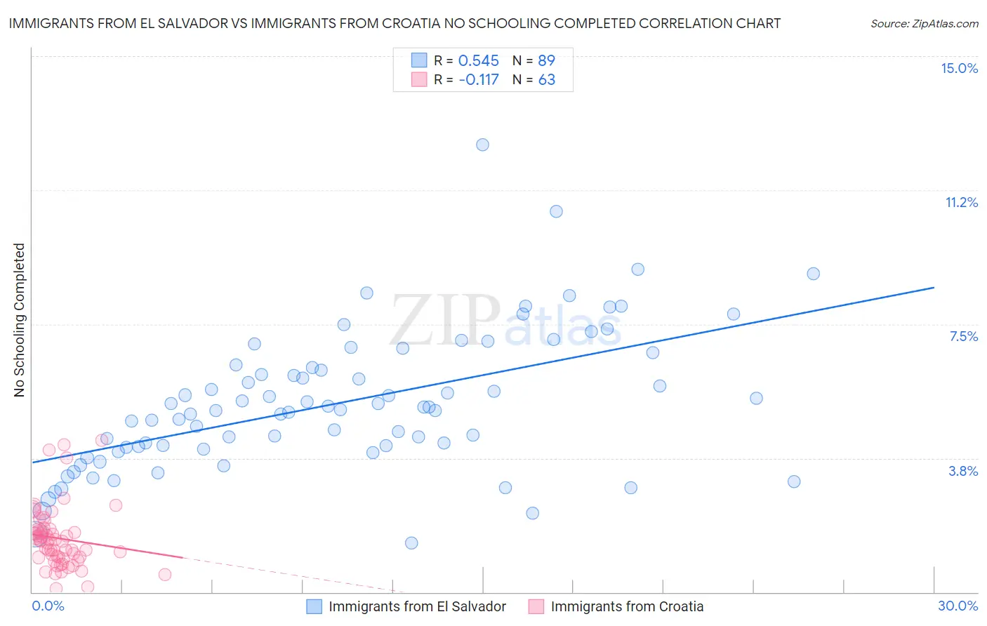 Immigrants from El Salvador vs Immigrants from Croatia No Schooling Completed