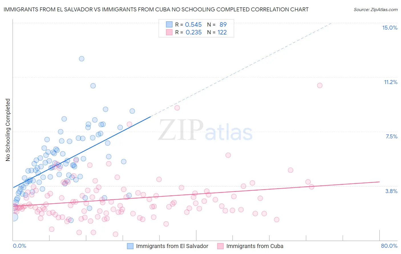 Immigrants from El Salvador vs Immigrants from Cuba No Schooling Completed