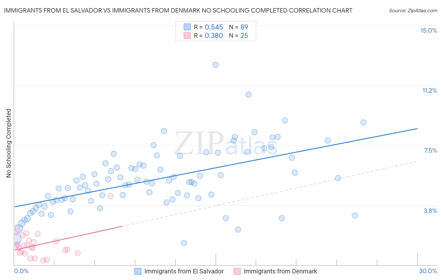 Immigrants from El Salvador vs Immigrants from Denmark No Schooling Completed