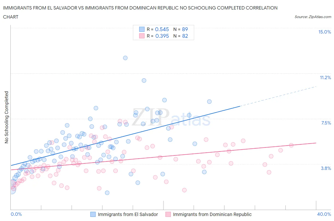 Immigrants from El Salvador vs Immigrants from Dominican Republic No Schooling Completed