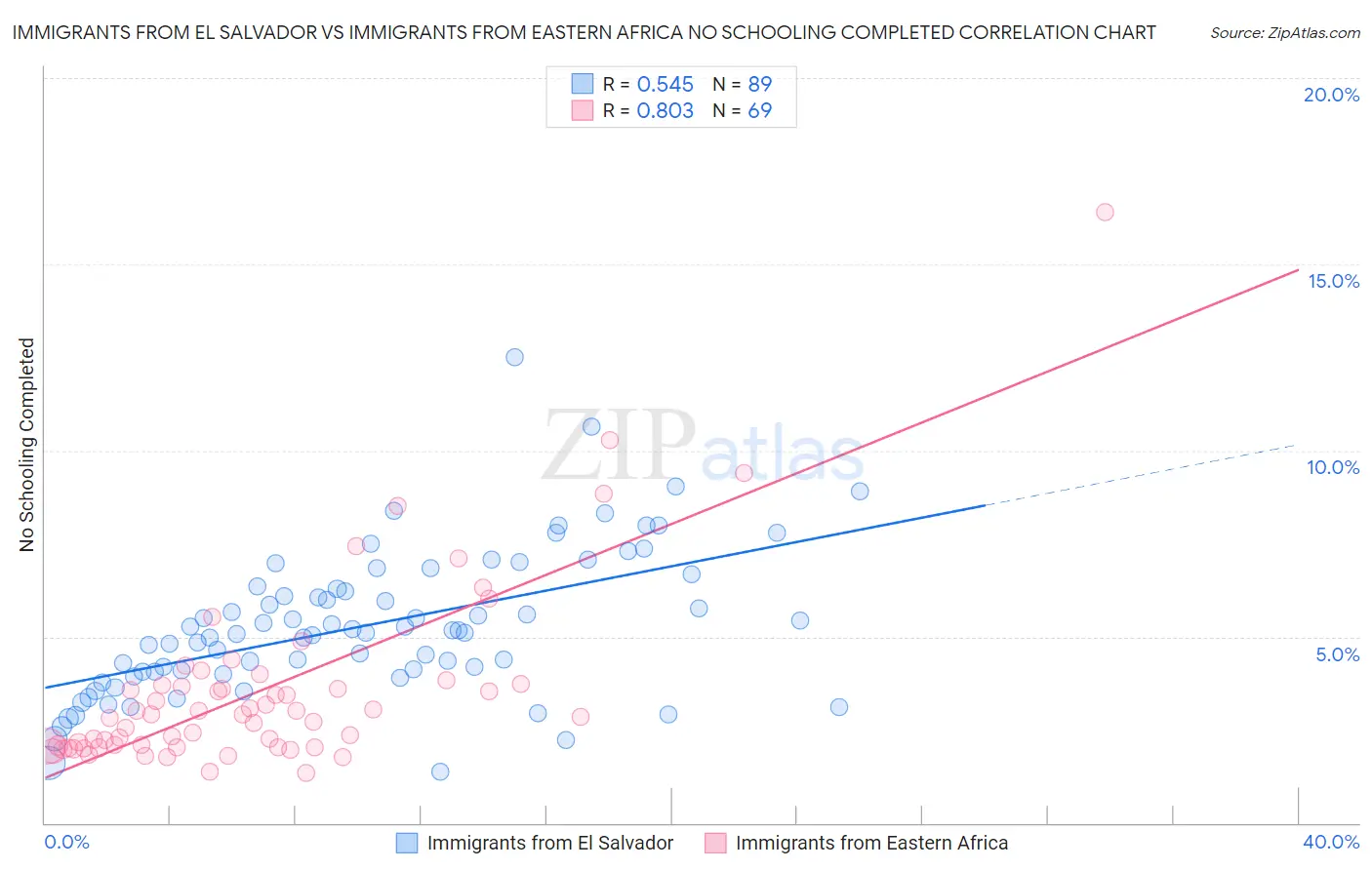 Immigrants from El Salvador vs Immigrants from Eastern Africa No Schooling Completed