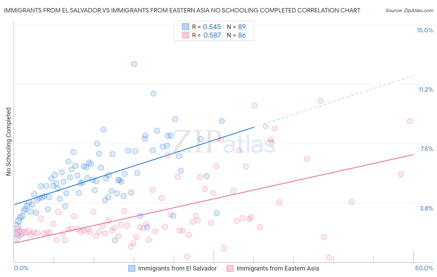 Immigrants from El Salvador vs Immigrants from Eastern Asia No Schooling Completed