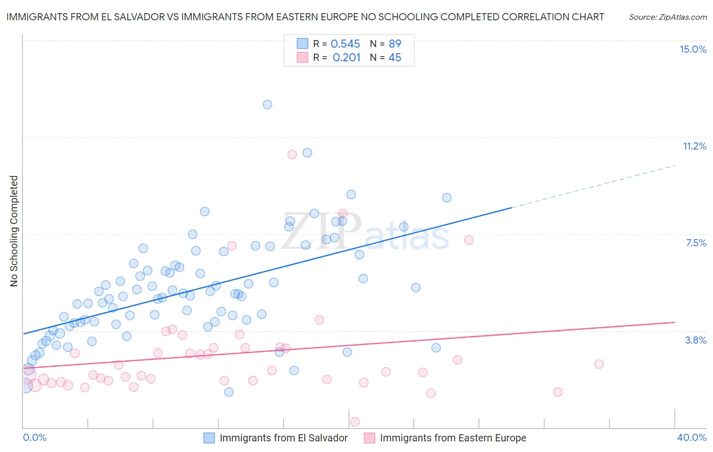 Immigrants from El Salvador vs Immigrants from Eastern Europe No Schooling Completed