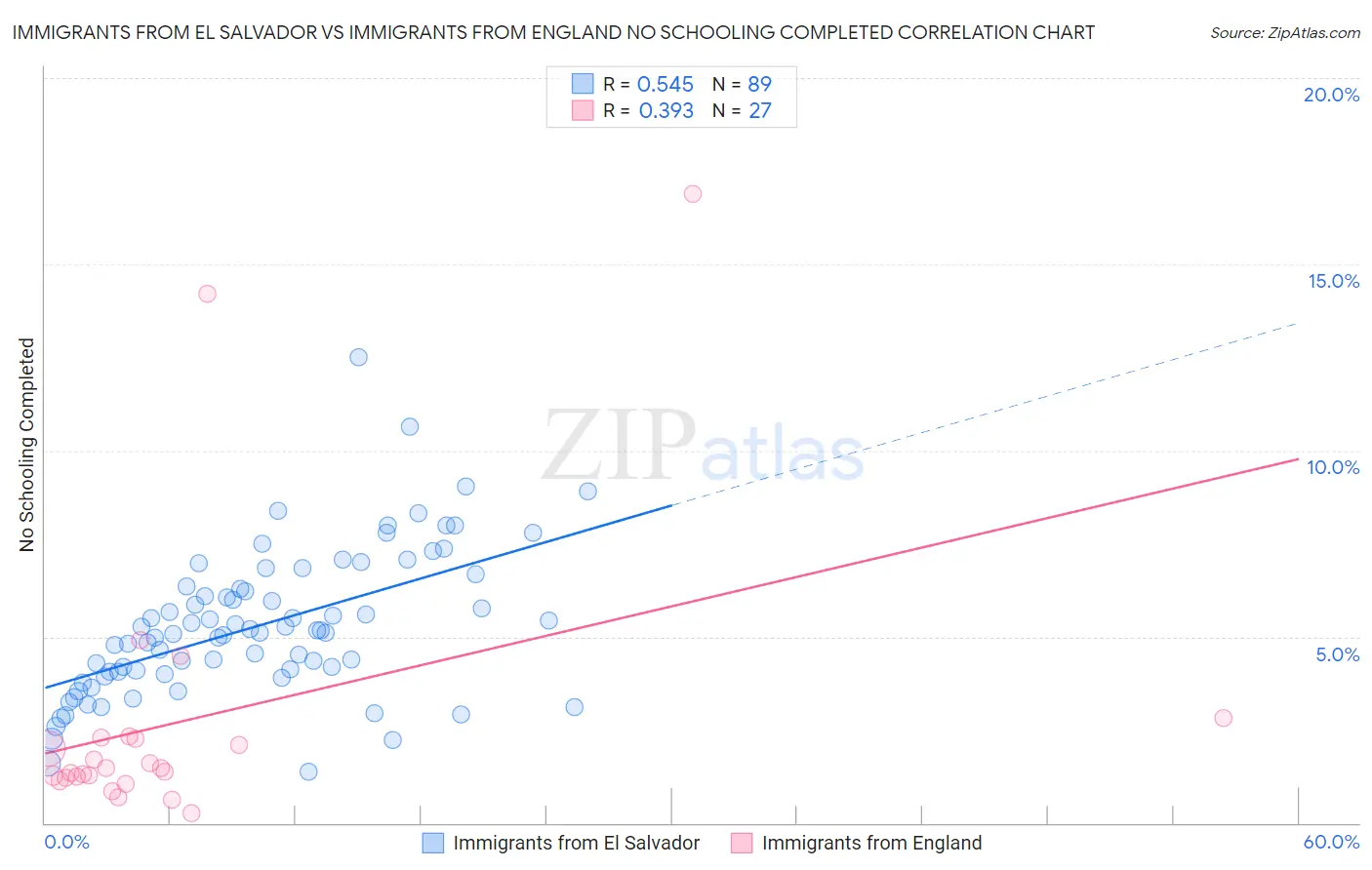 Immigrants from El Salvador vs Immigrants from England No Schooling Completed