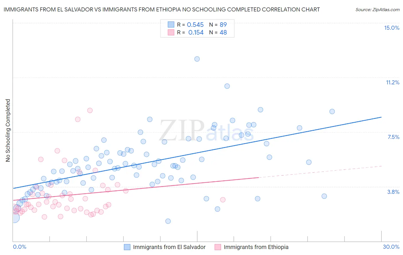 Immigrants from El Salvador vs Immigrants from Ethiopia No Schooling Completed