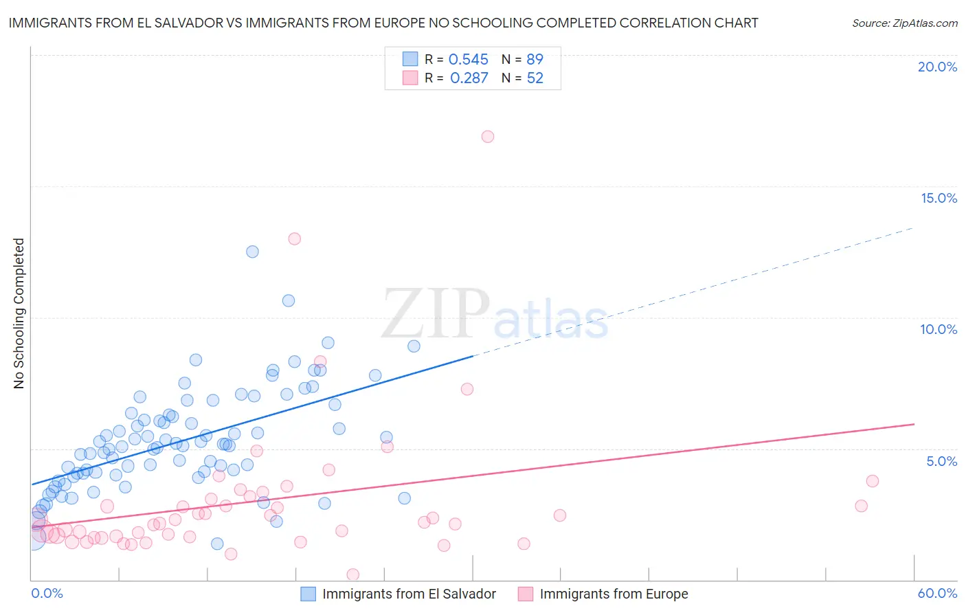 Immigrants from El Salvador vs Immigrants from Europe No Schooling Completed