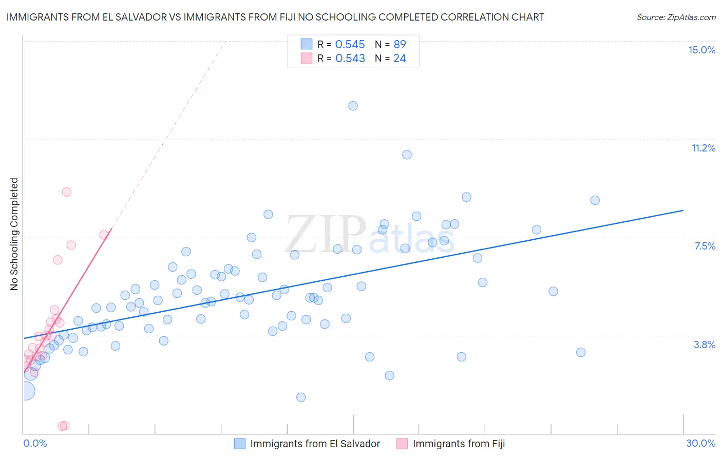 Immigrants from El Salvador vs Immigrants from Fiji No Schooling Completed