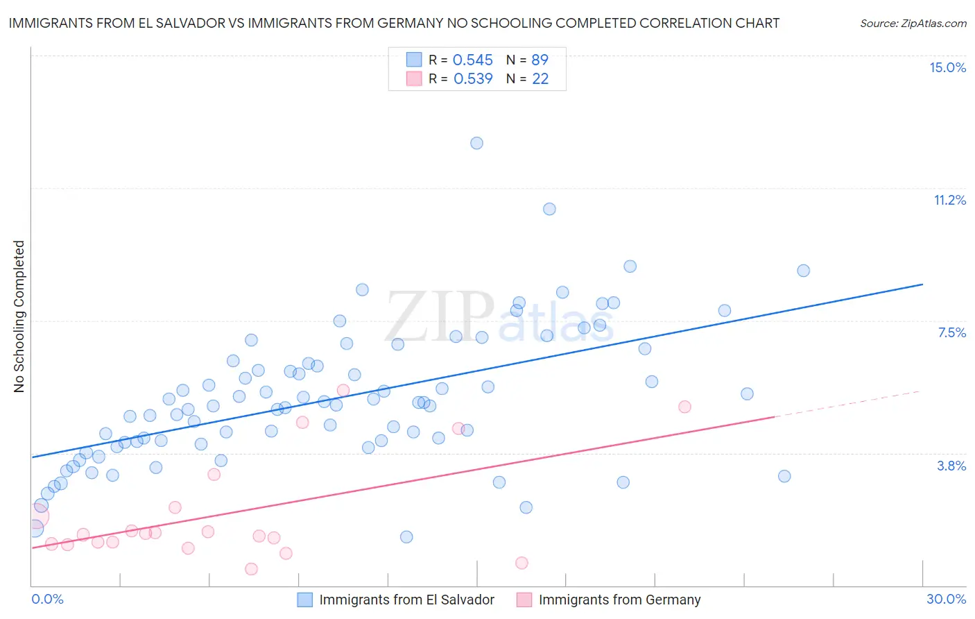Immigrants from El Salvador vs Immigrants from Germany No Schooling Completed