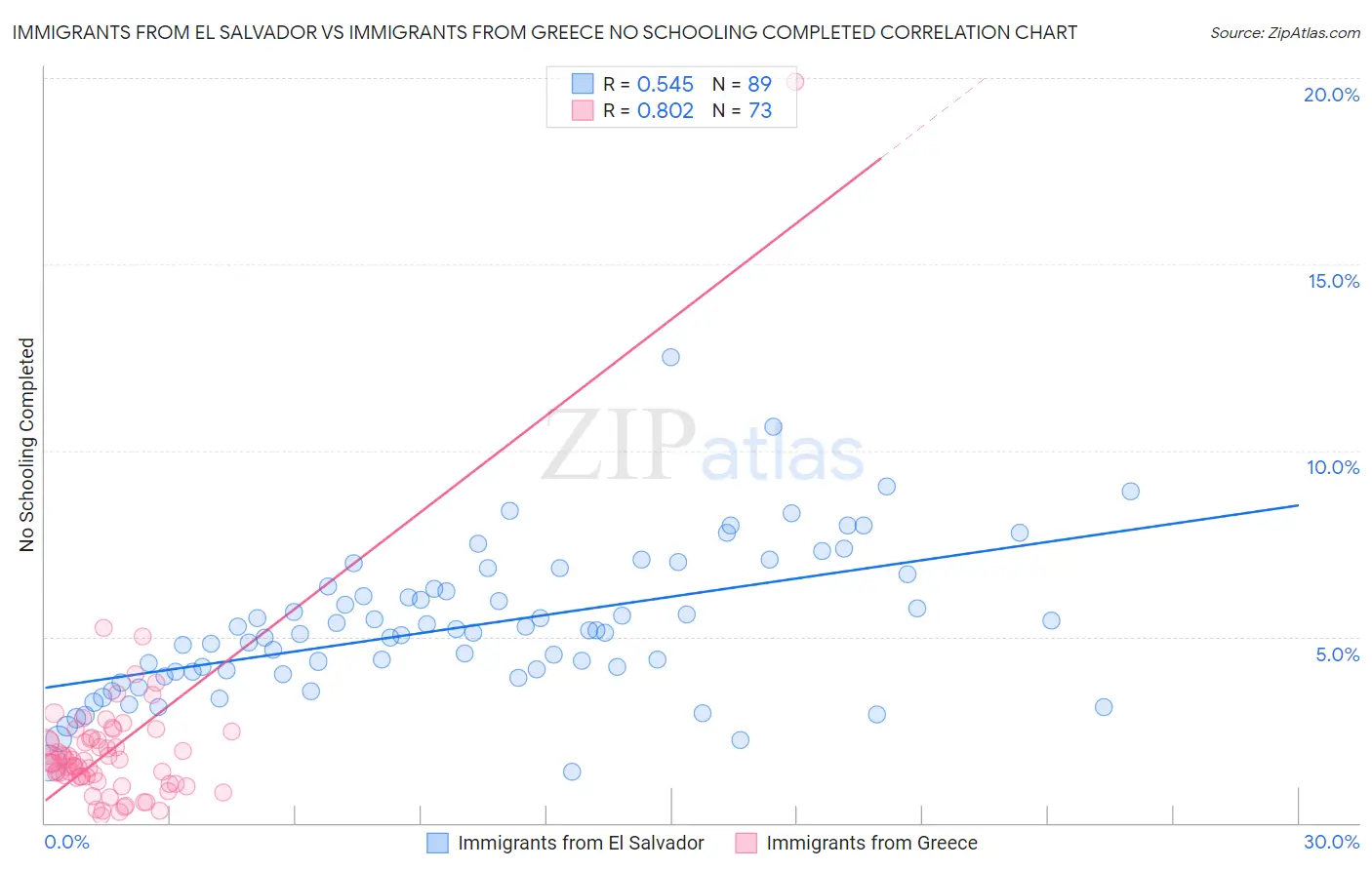 Immigrants from El Salvador vs Immigrants from Greece No Schooling Completed