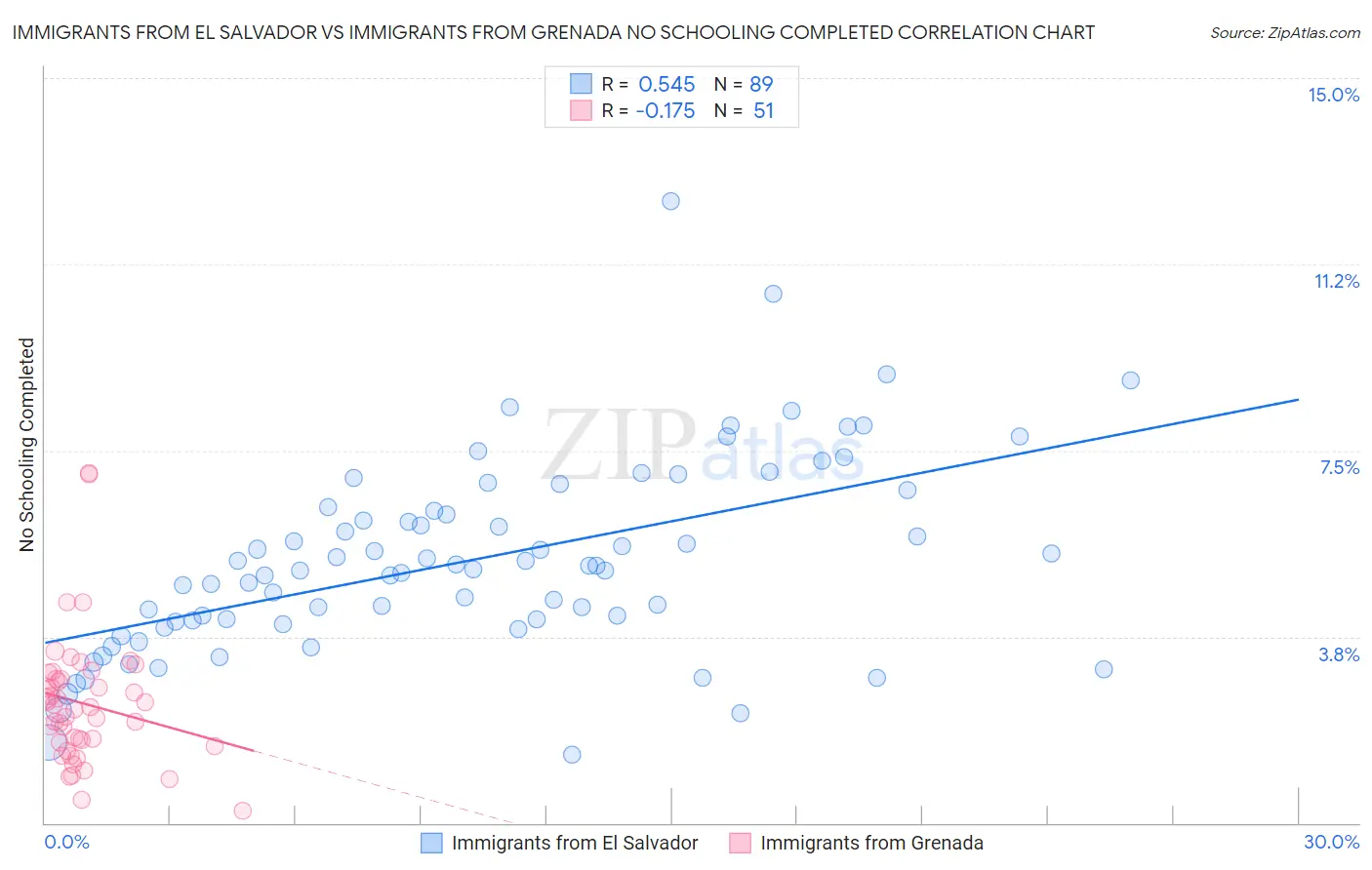 Immigrants from El Salvador vs Immigrants from Grenada No Schooling Completed