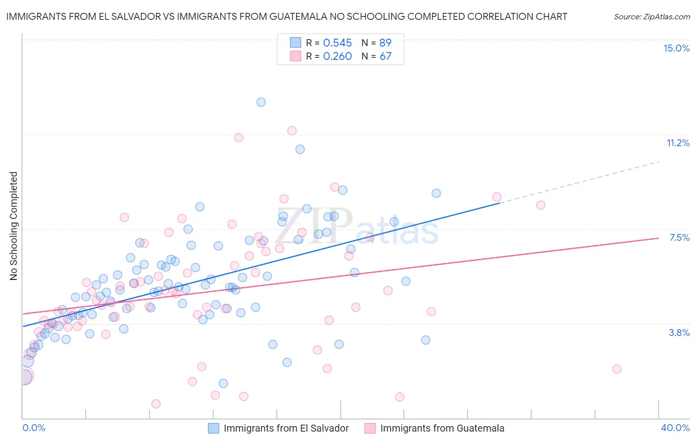 Immigrants from El Salvador vs Immigrants from Guatemala No Schooling Completed