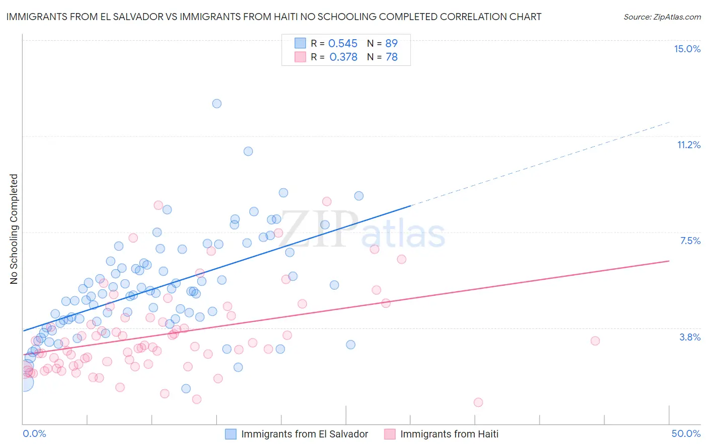 Immigrants from El Salvador vs Immigrants from Haiti No Schooling Completed