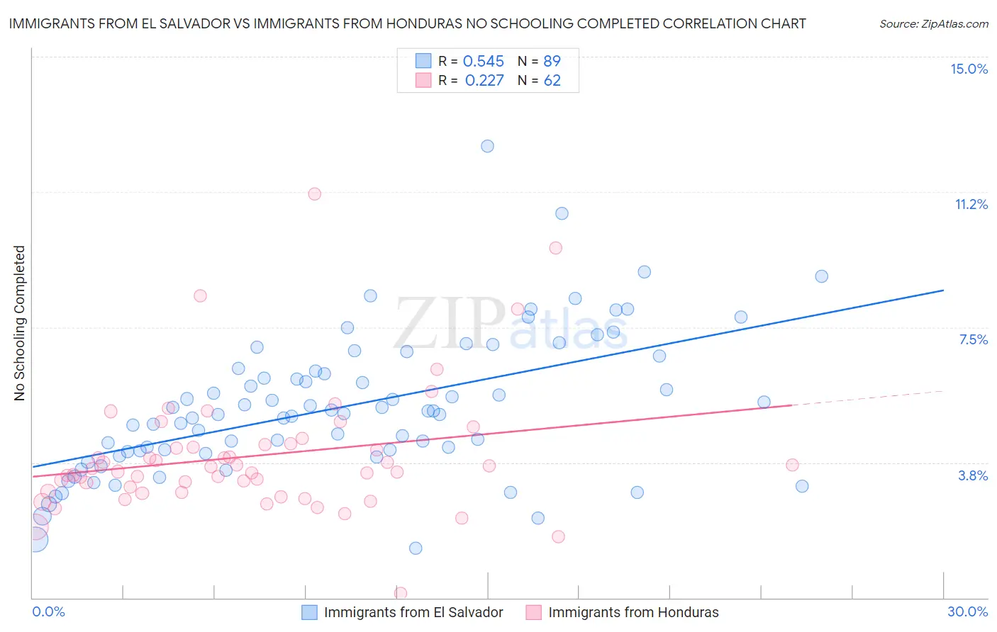 Immigrants from El Salvador vs Immigrants from Honduras No Schooling Completed