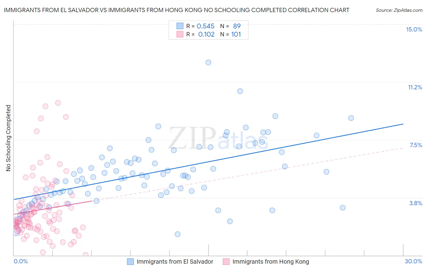 Immigrants from El Salvador vs Immigrants from Hong Kong No Schooling Completed