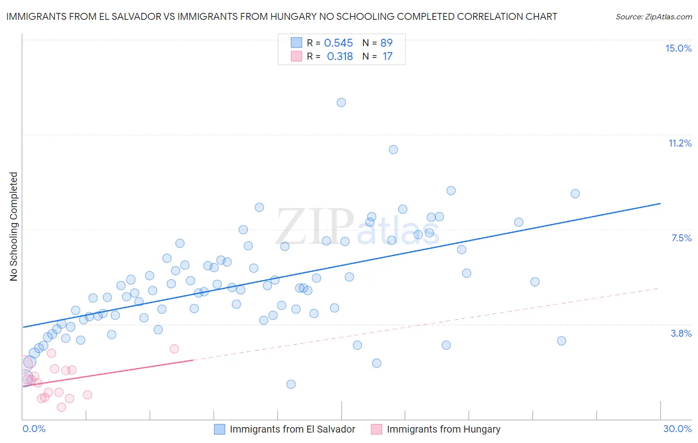 Immigrants from El Salvador vs Immigrants from Hungary No Schooling Completed