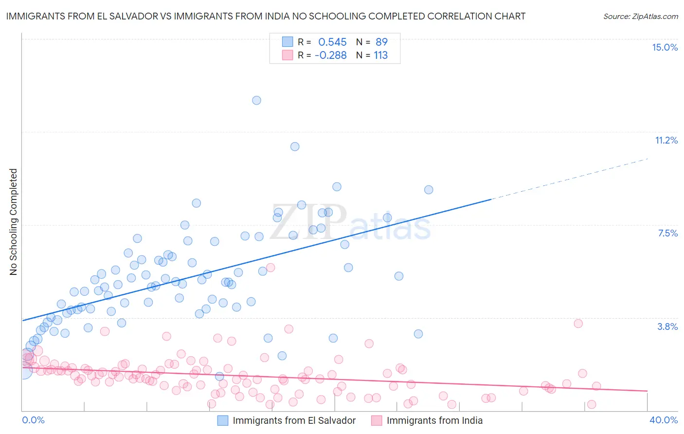 Immigrants from El Salvador vs Immigrants from India No Schooling Completed