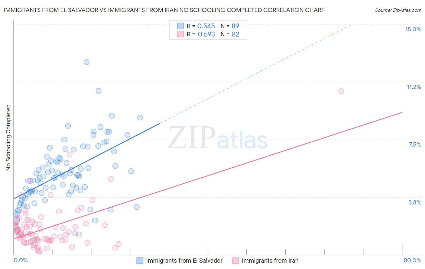 Immigrants from El Salvador vs Immigrants from Iran No Schooling Completed