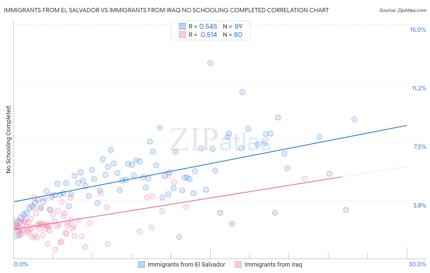 Immigrants from El Salvador vs Immigrants from Iraq No Schooling Completed