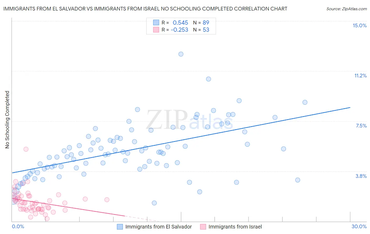 Immigrants from El Salvador vs Immigrants from Israel No Schooling Completed