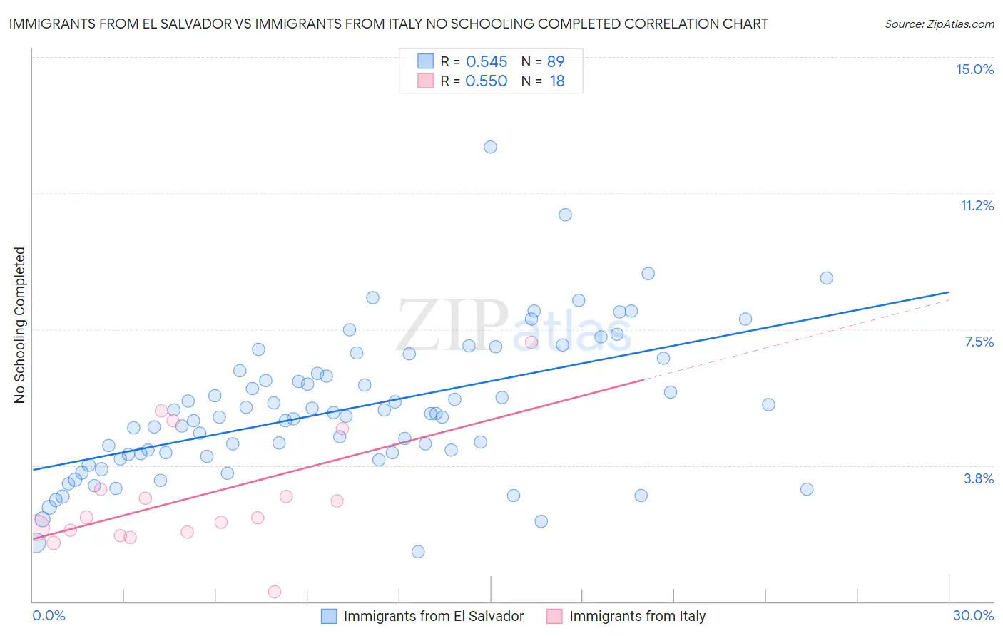 Immigrants from El Salvador vs Immigrants from Italy No Schooling Completed