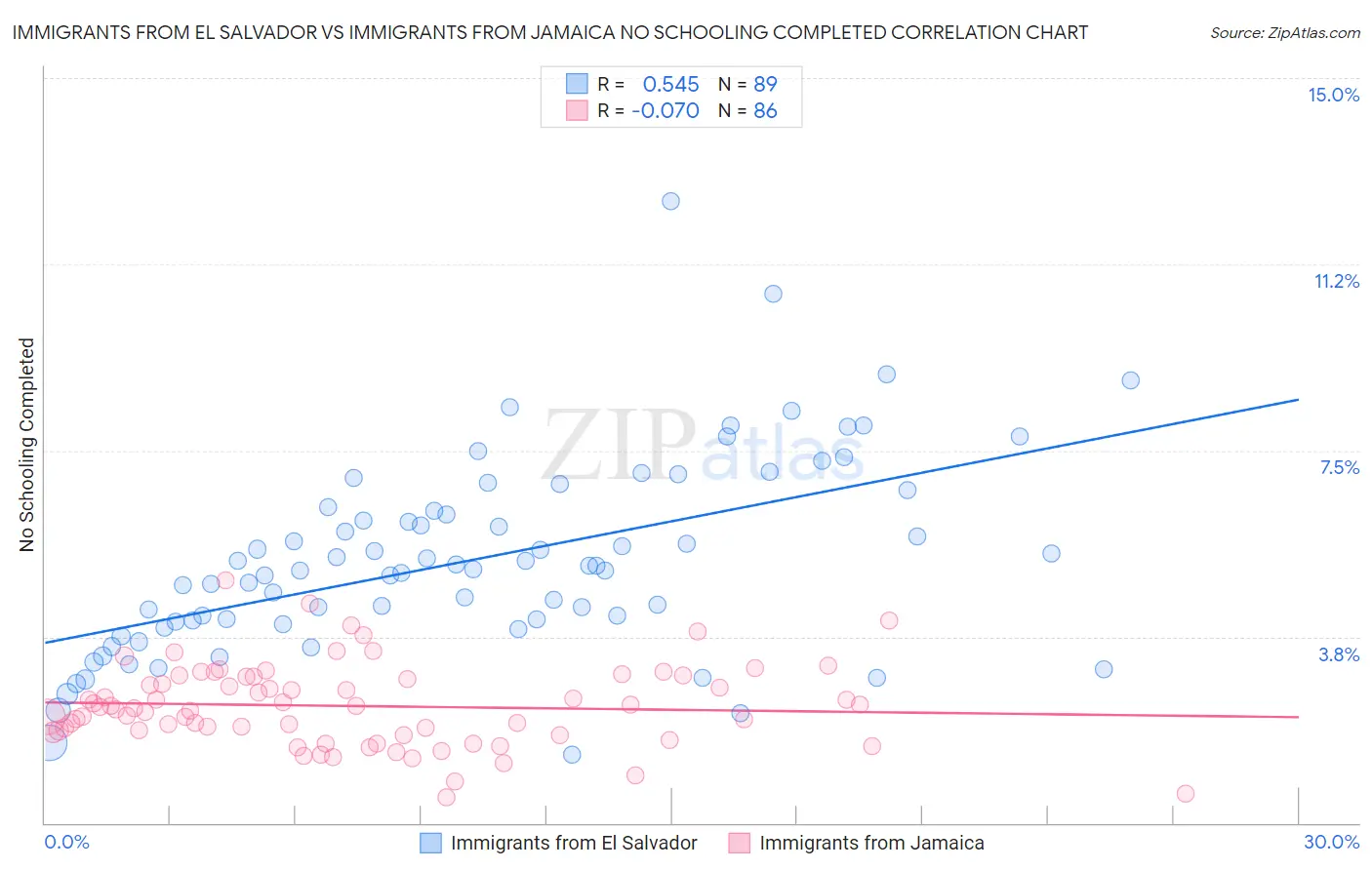 Immigrants from El Salvador vs Immigrants from Jamaica No Schooling Completed