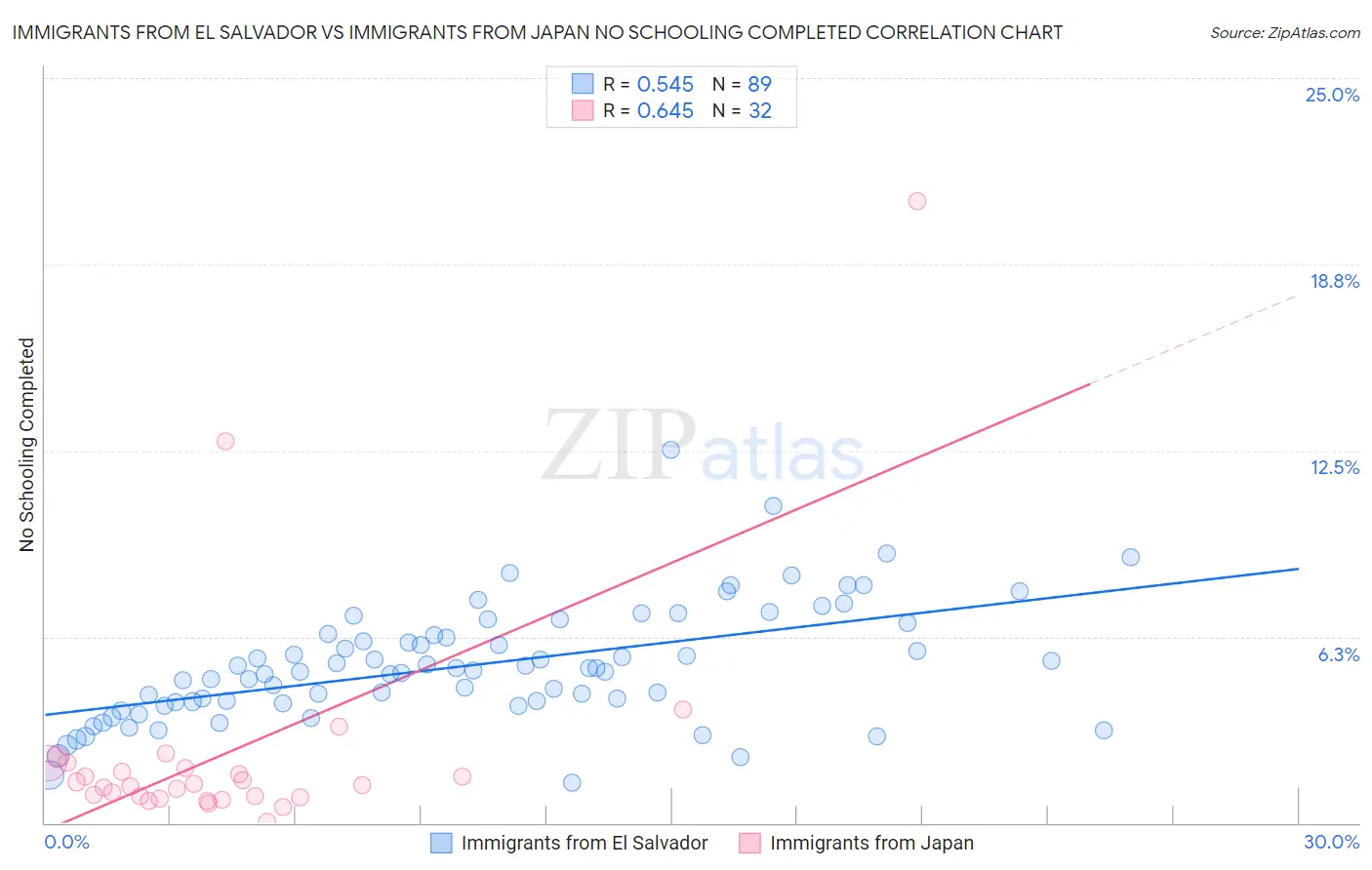 Immigrants from El Salvador vs Immigrants from Japan No Schooling Completed