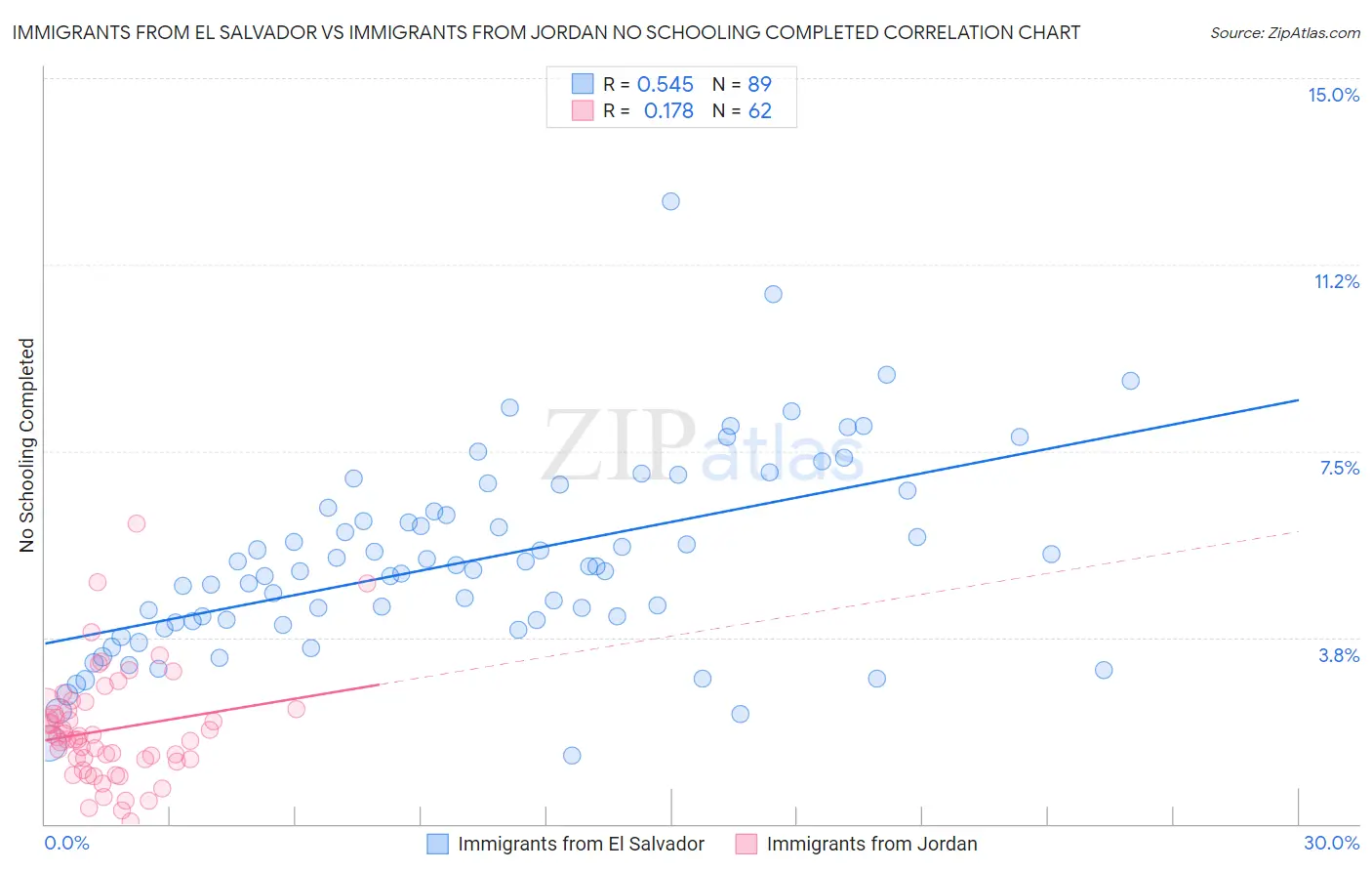 Immigrants from El Salvador vs Immigrants from Jordan No Schooling Completed