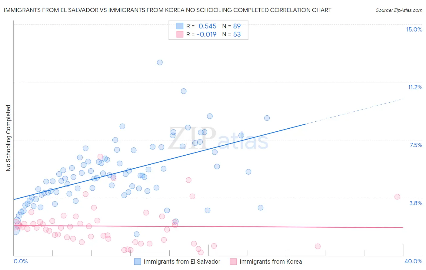 Immigrants from El Salvador vs Immigrants from Korea No Schooling Completed