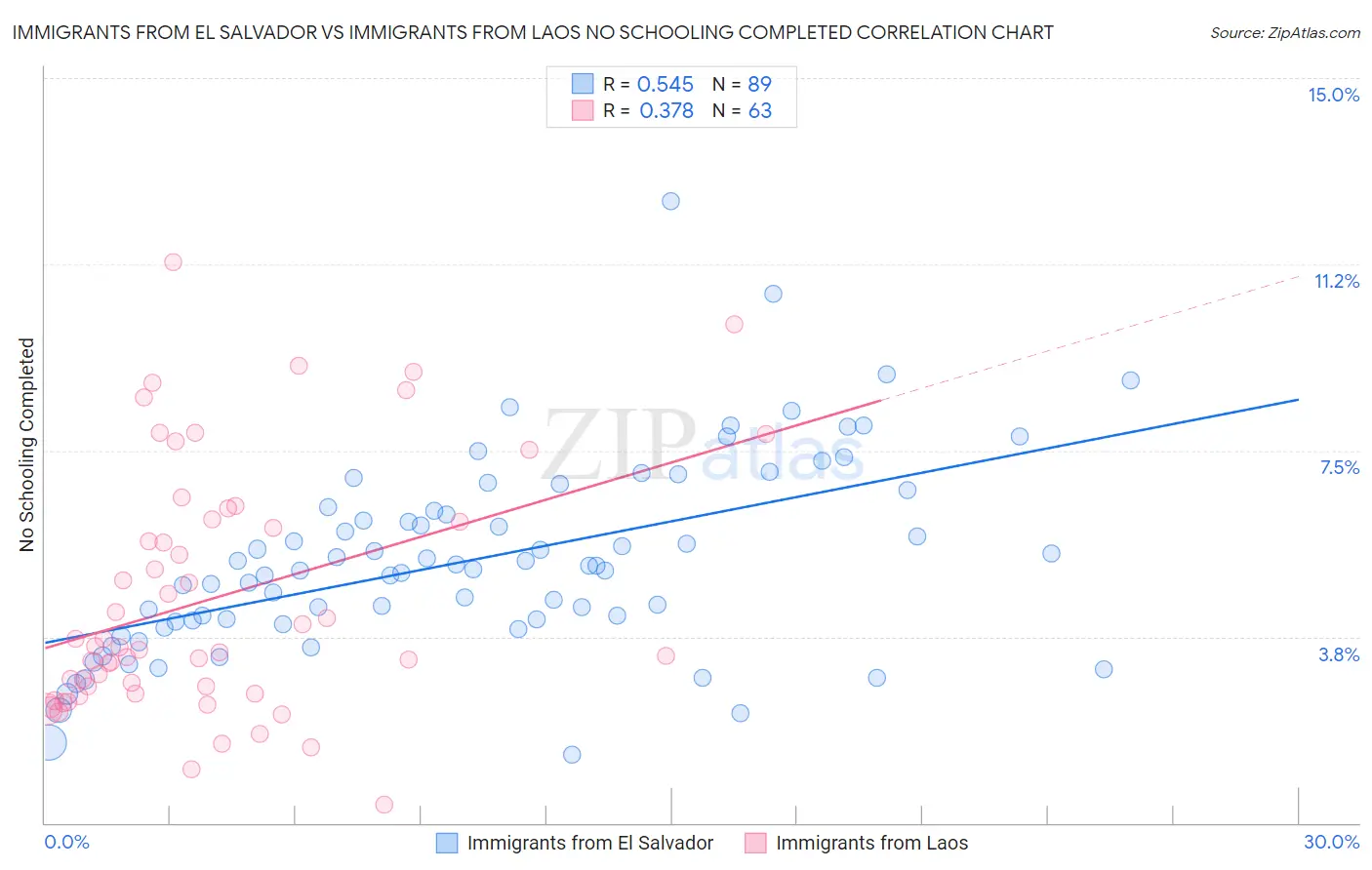 Immigrants from El Salvador vs Immigrants from Laos No Schooling Completed