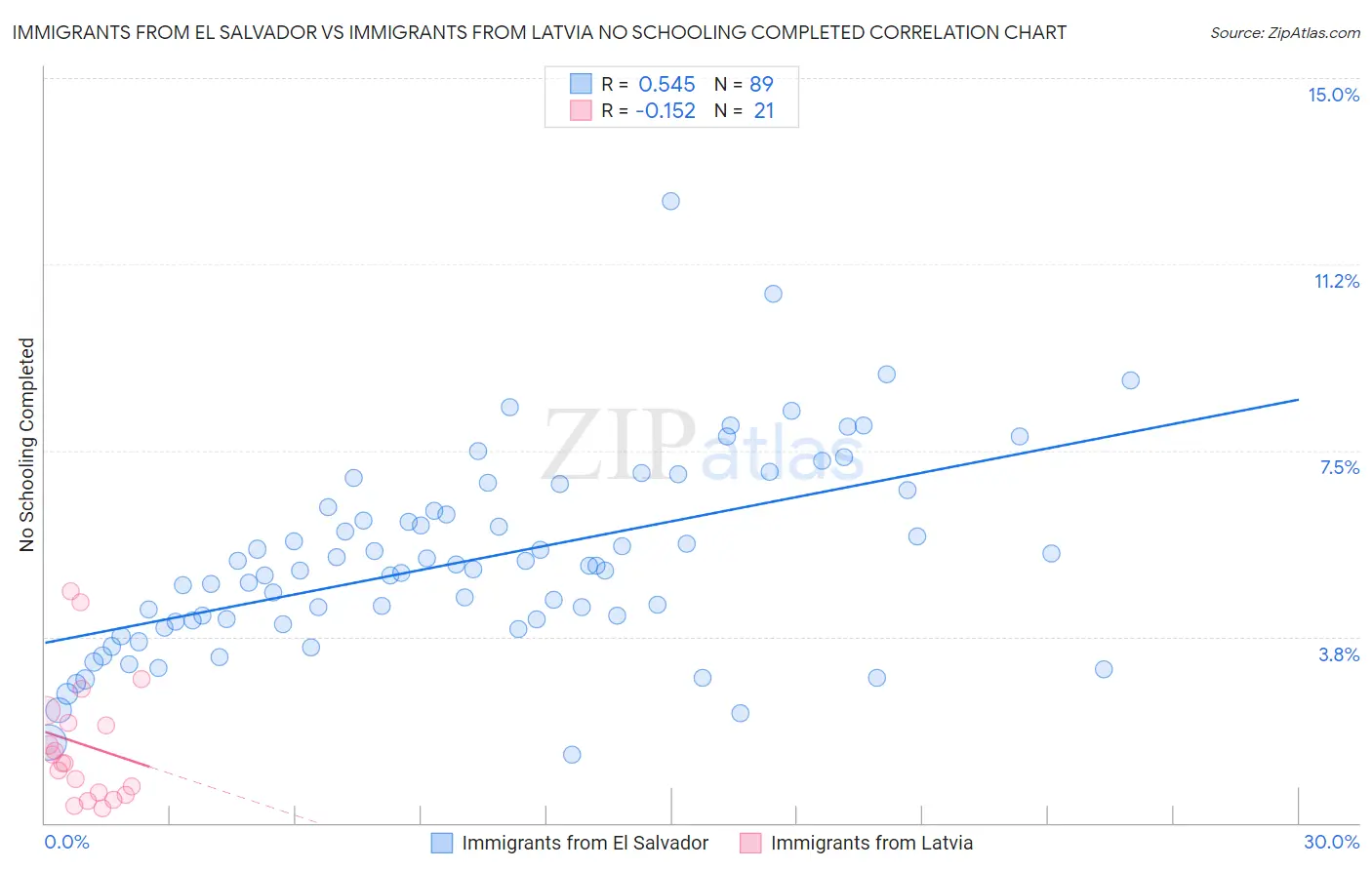 Immigrants from El Salvador vs Immigrants from Latvia No Schooling Completed