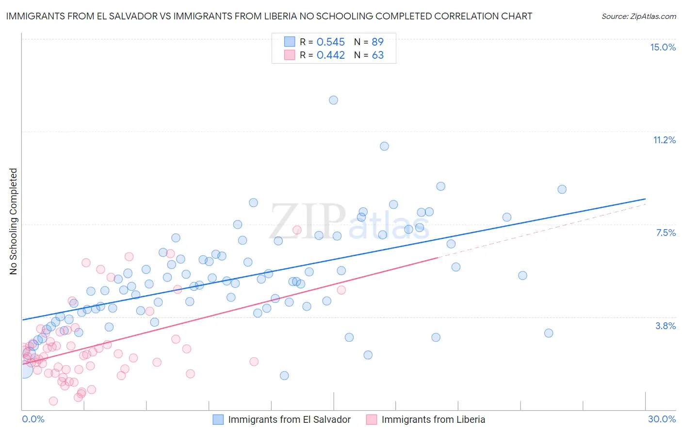 Immigrants from El Salvador vs Immigrants from Liberia No Schooling Completed