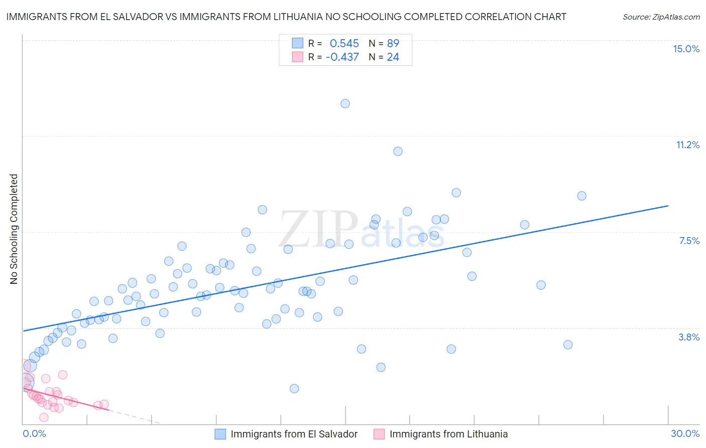 Immigrants from El Salvador vs Immigrants from Lithuania No Schooling Completed