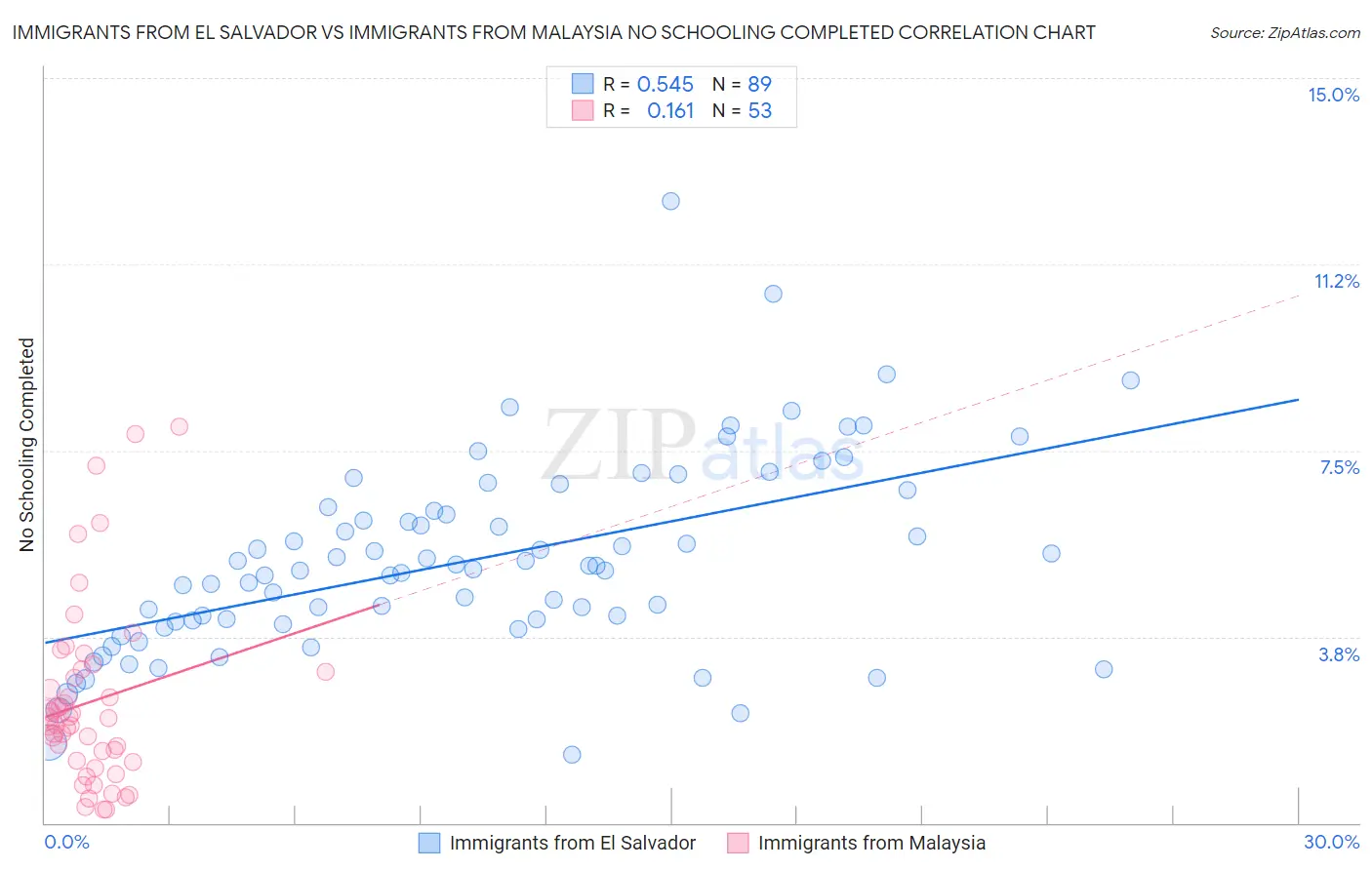 Immigrants from El Salvador vs Immigrants from Malaysia No Schooling Completed