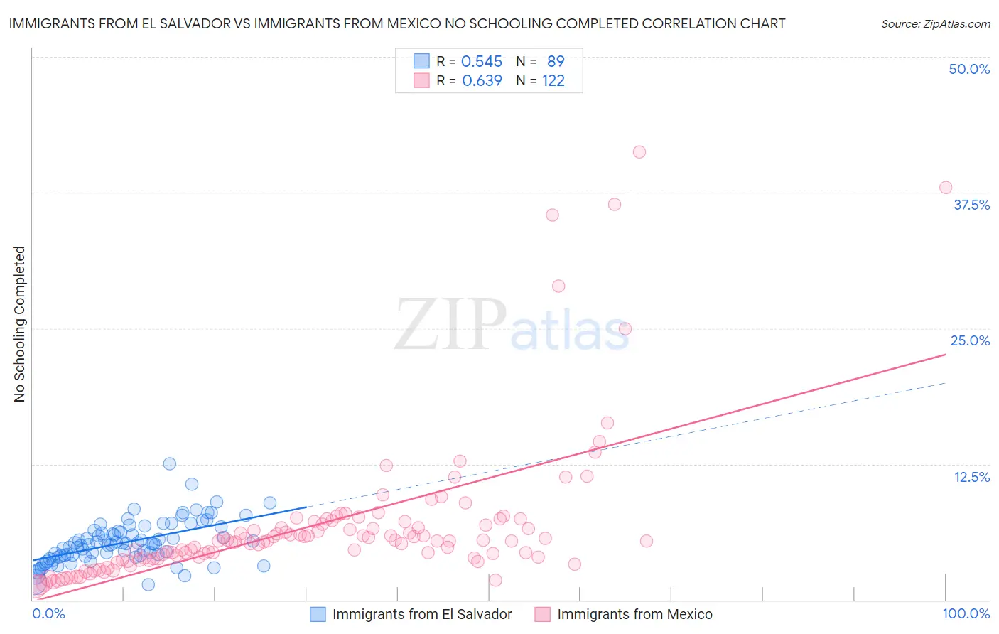 Immigrants from El Salvador vs Immigrants from Mexico No Schooling Completed