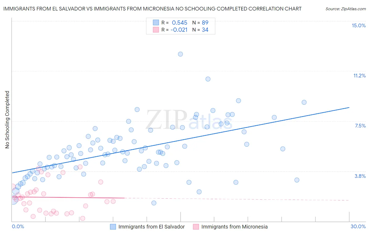 Immigrants from El Salvador vs Immigrants from Micronesia No Schooling Completed