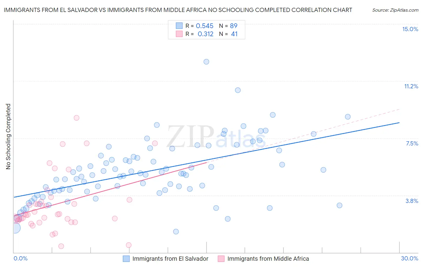 Immigrants from El Salvador vs Immigrants from Middle Africa No Schooling Completed