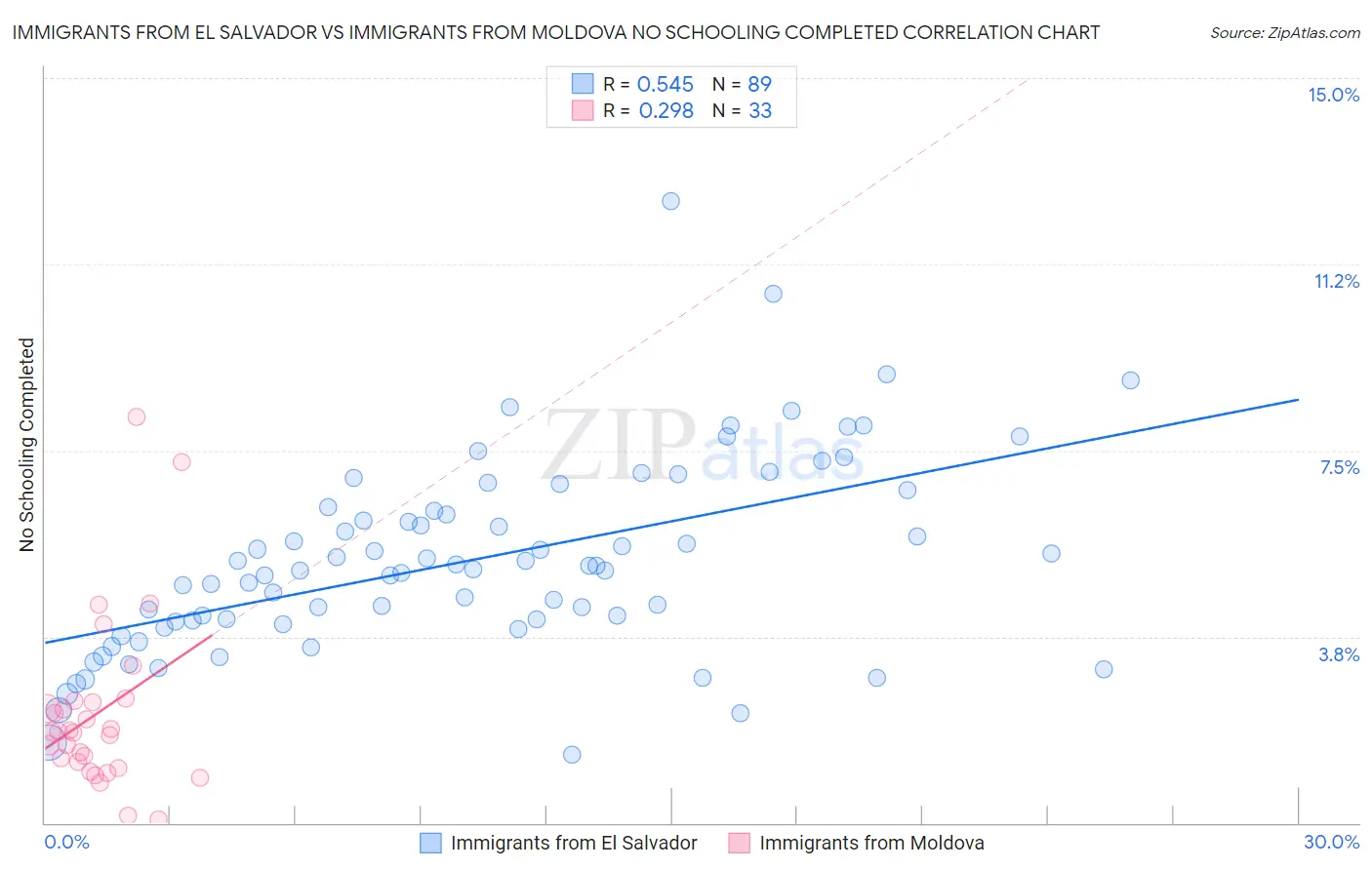 Immigrants from El Salvador vs Immigrants from Moldova No Schooling Completed