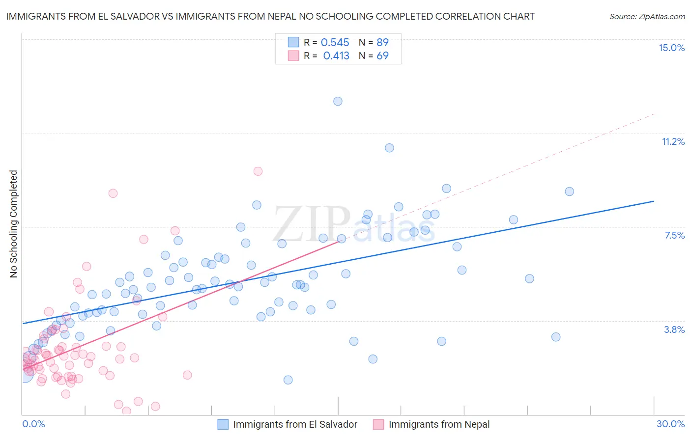 Immigrants from El Salvador vs Immigrants from Nepal No Schooling Completed