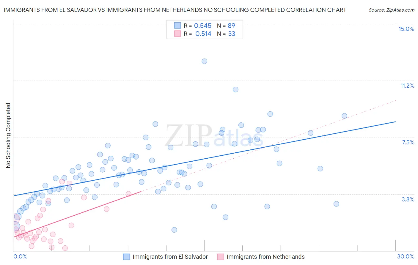 Immigrants from El Salvador vs Immigrants from Netherlands No Schooling Completed