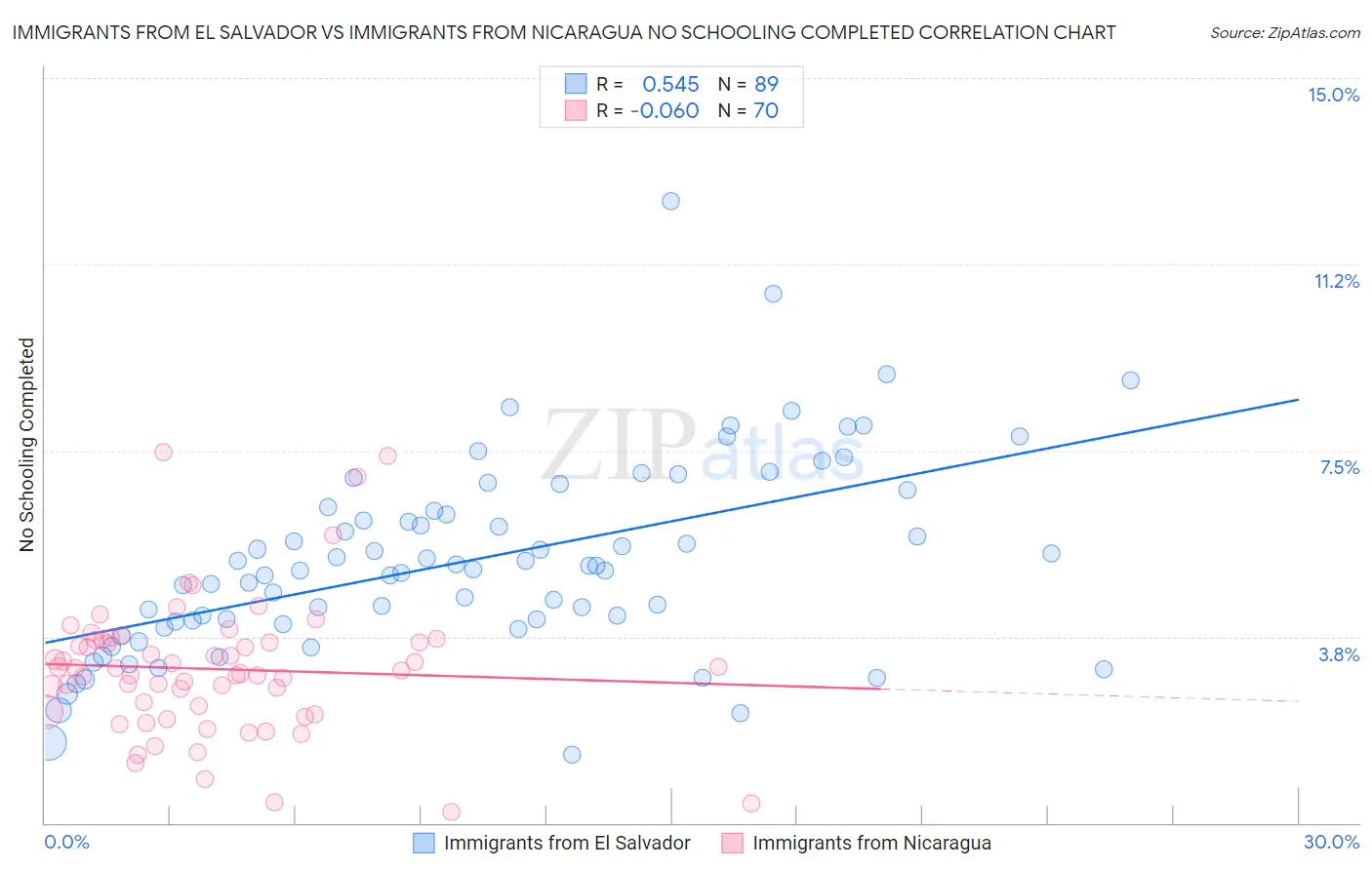 Immigrants from El Salvador vs Immigrants from Nicaragua No Schooling Completed