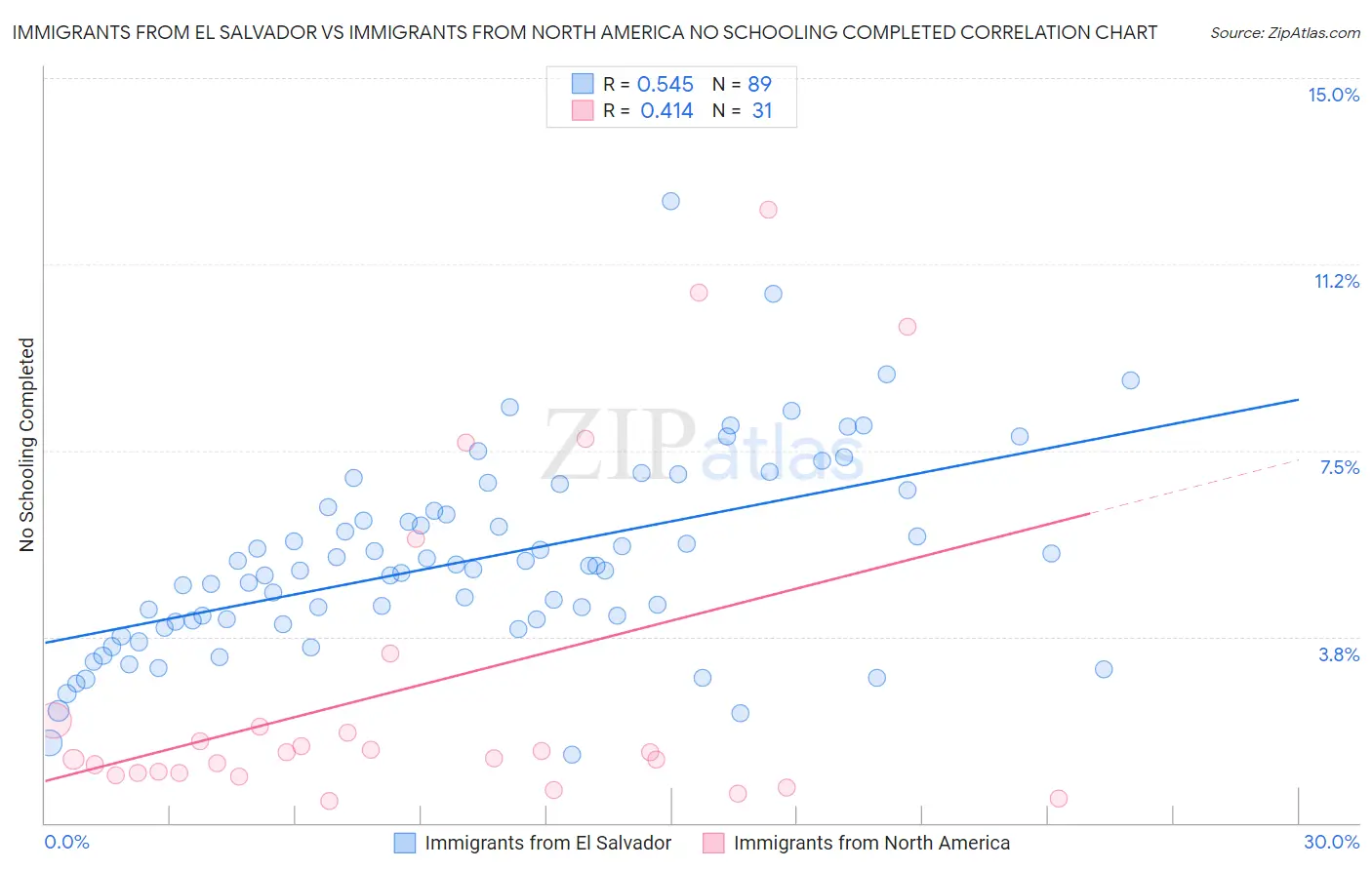 Immigrants from El Salvador vs Immigrants from North America No Schooling Completed