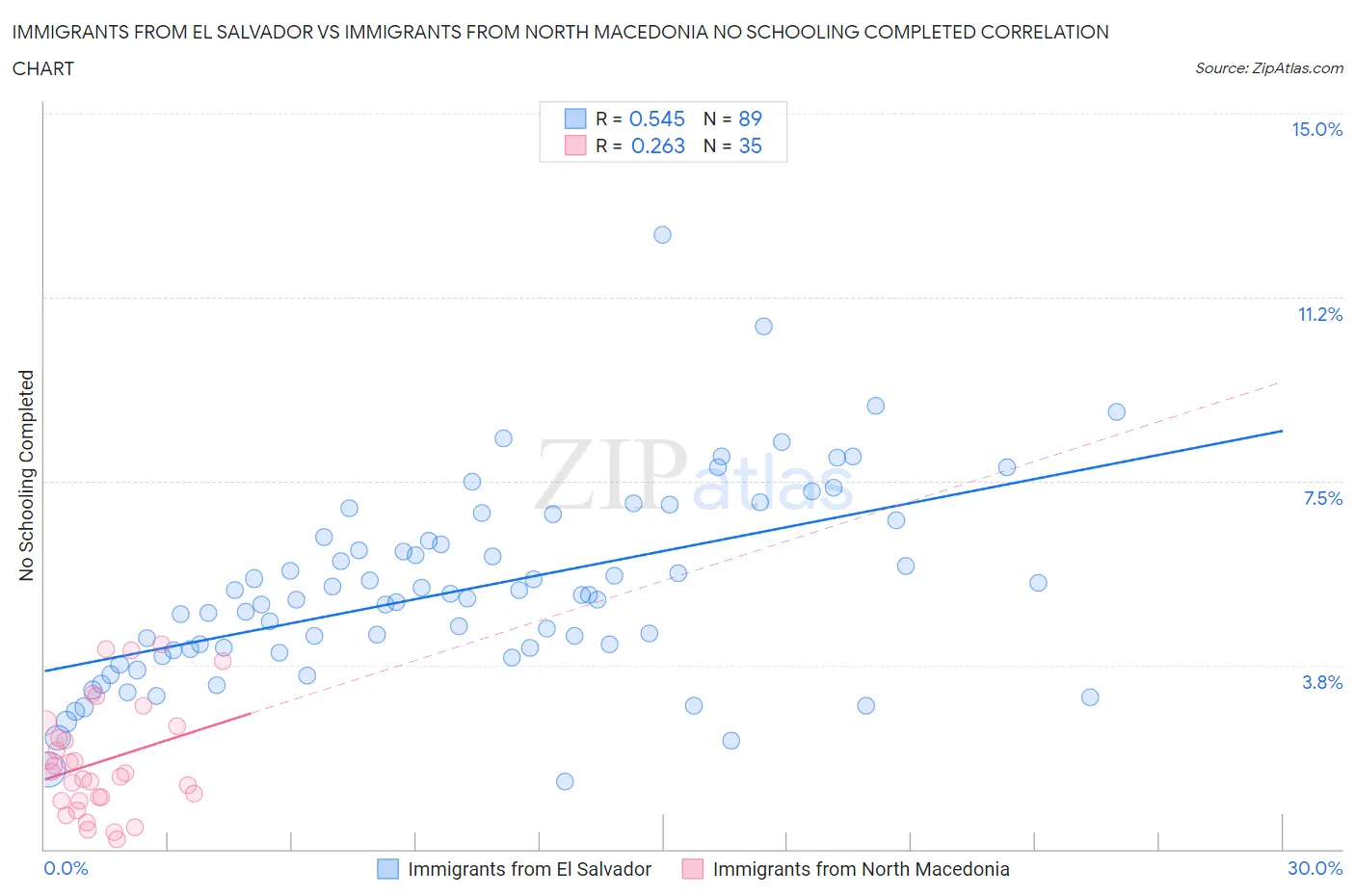 Immigrants from El Salvador vs Immigrants from North Macedonia No Schooling Completed