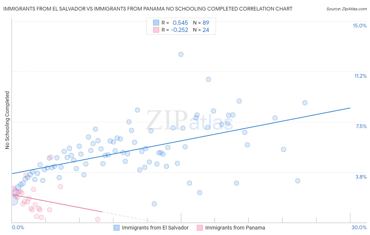 Immigrants from El Salvador vs Immigrants from Panama No Schooling Completed