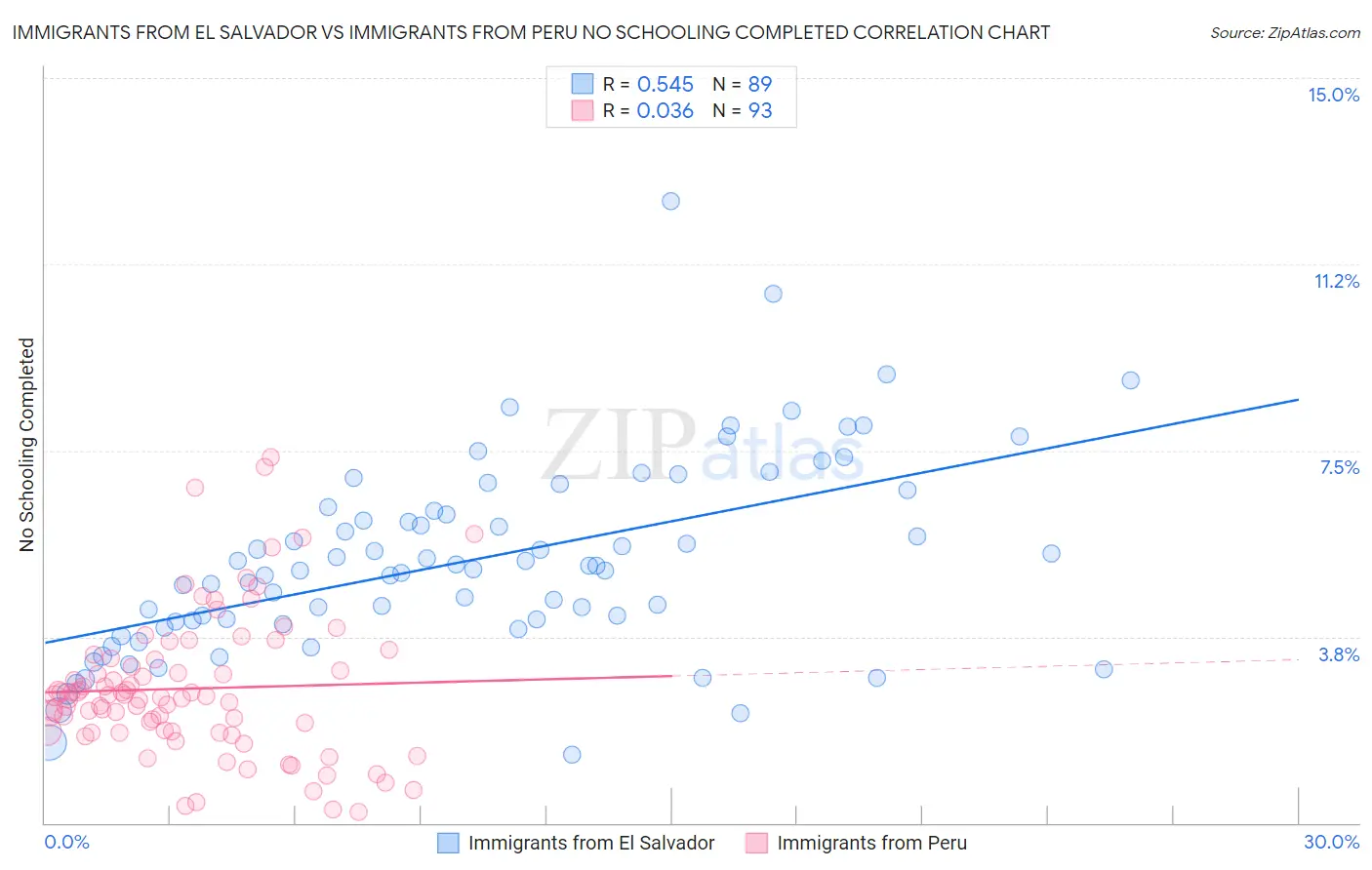 Immigrants from El Salvador vs Immigrants from Peru No Schooling Completed