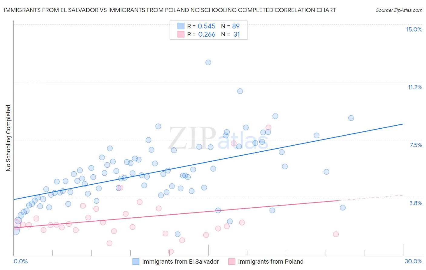 Immigrants from El Salvador vs Immigrants from Poland No Schooling Completed