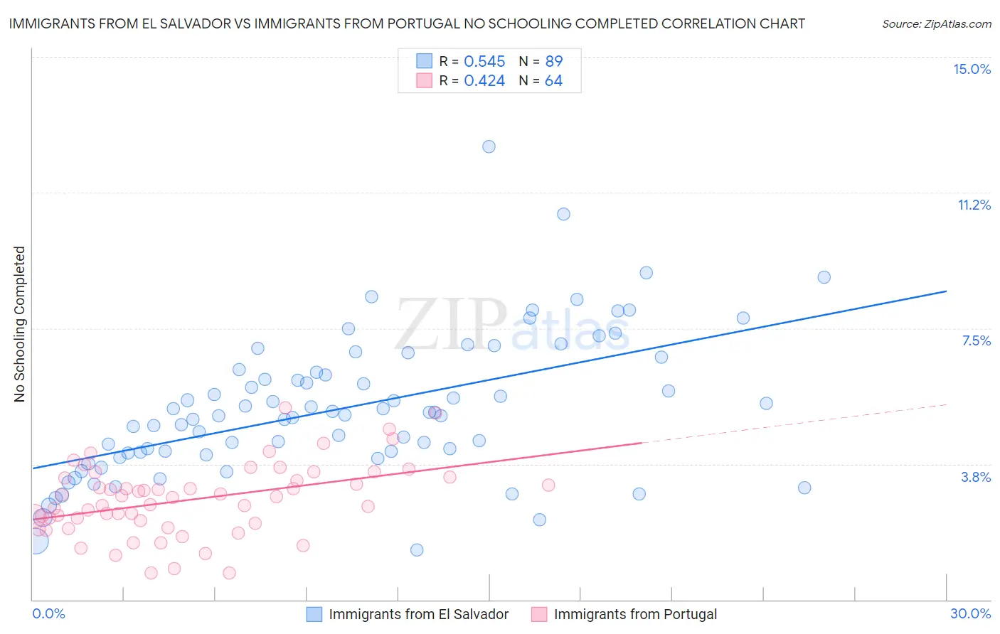 Immigrants from El Salvador vs Immigrants from Portugal No Schooling Completed