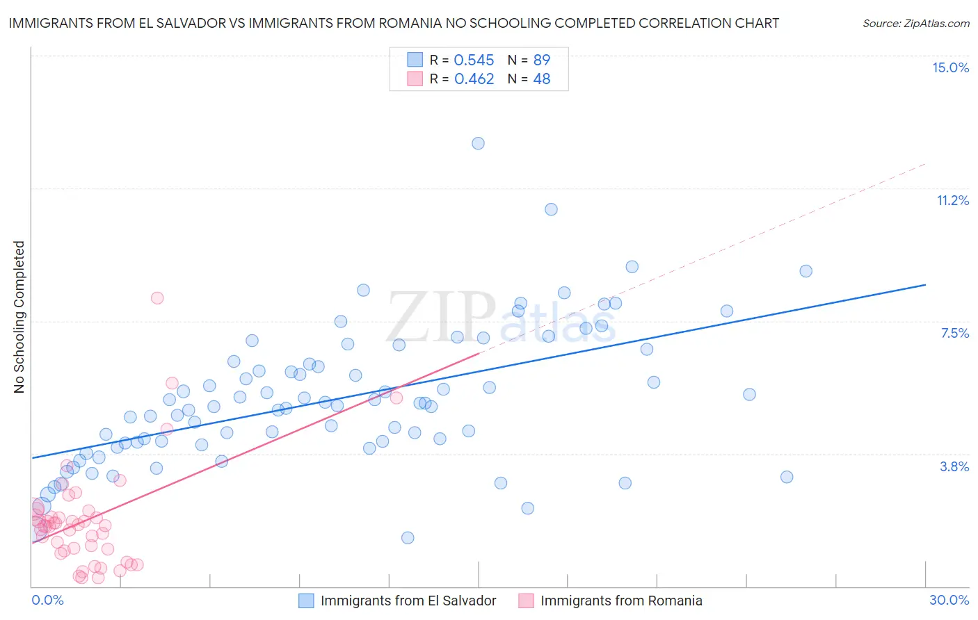 Immigrants from El Salvador vs Immigrants from Romania No Schooling Completed