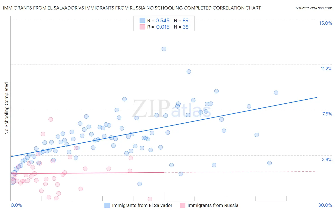 Immigrants from El Salvador vs Immigrants from Russia No Schooling Completed